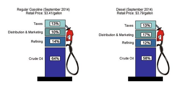 Tankstelle mit September 2014-Preisen für Super und Diesel, mit Prozent- und Textangaben an den Zapfsäulen.