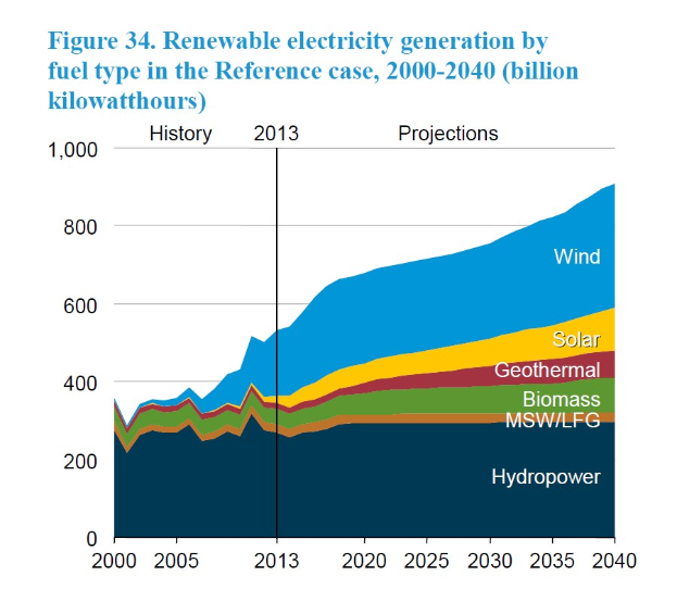 Balkendiagramm, das die erneuerbare Stromerzeugung nach Brennstoffart von 2000 bis 2040 zeigt, mit begleitendem erklärendem Text.