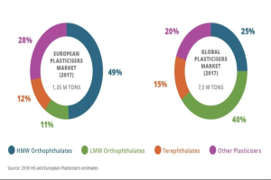 Tortendiagramm zeigt die globale Kunststoffmarktverteilung nach Branchen im Jahr 2017, mit Abschnitten, die nach Wachstumsprozenten bemessen sind, und begleitendem Text.