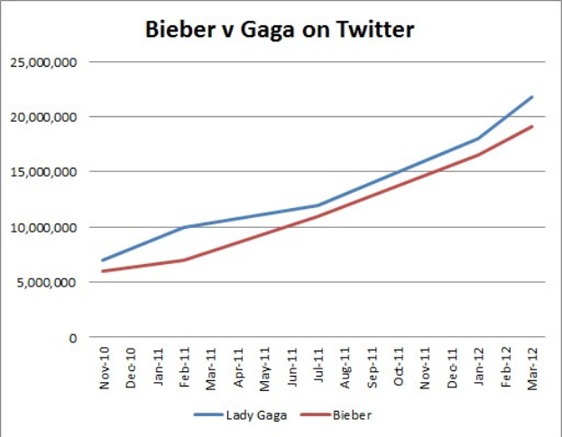 Balkendiagramm, das die Prozentanteile von Krebsdiagnosen auf Twitter für Nutzer vergleicht, die "Bieber" oder "Gaga" erwähnen.