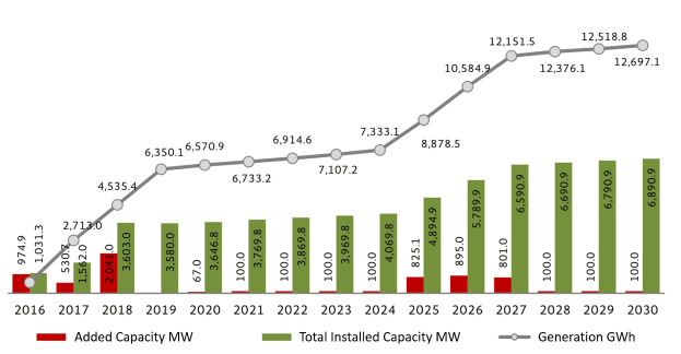 Balkendiagramm, das die Anzahl der Elektrofahrzeuge in den Vereinigten Staaten mit dem Anstieg der installierten Kapazität von BMW zeigt, auf einem weißen Hintergrund.