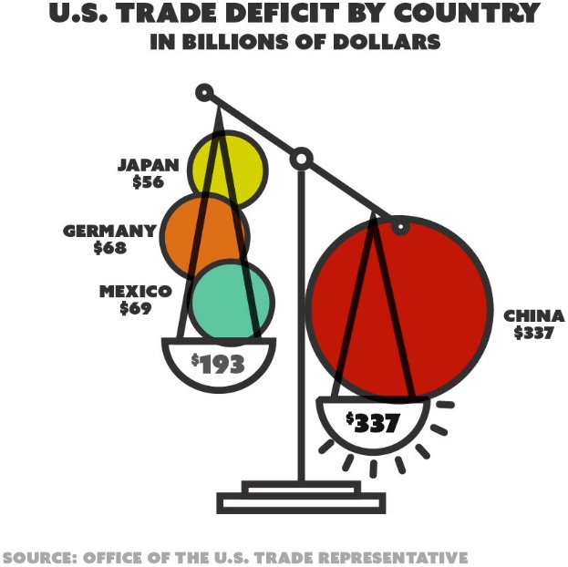 Plakat mit einer Diagrammdarstellung der US-Handelsdefizite nach Ländern in Milliarden US-Dollar, begleitet von erklärendem Text.