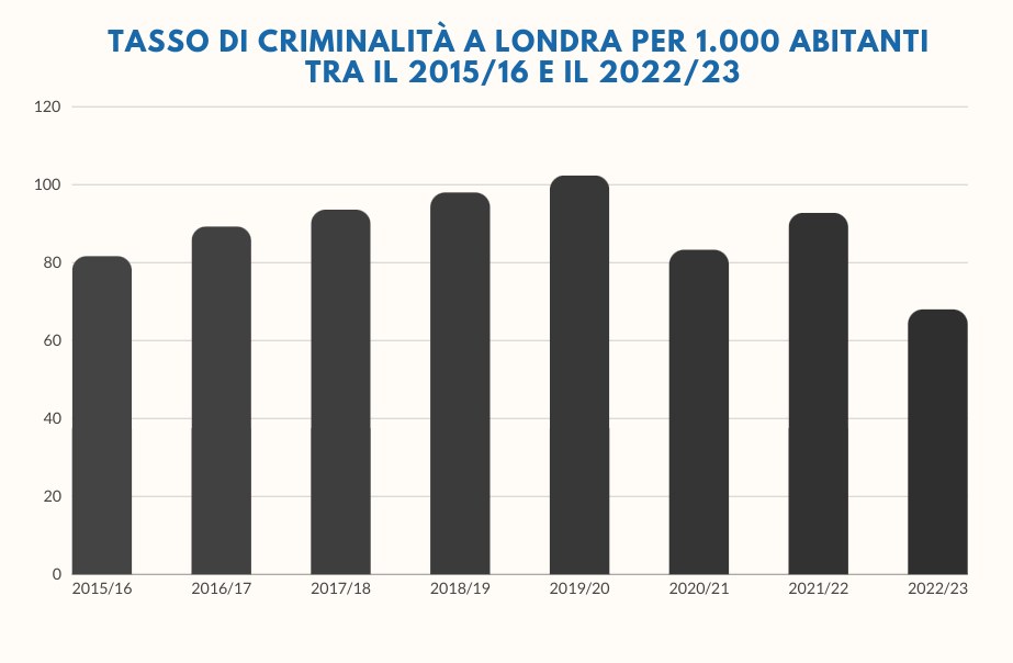 Balkendiagramm mit der Überschrift "Kriminalitätsrate in London pro 1.000 Einwohner von 2015/16 bis 2022/23", das die Kriminalitätszahlen in Italien von 2015 bis 2022 auf einem weißen Hintergrund zeigt.