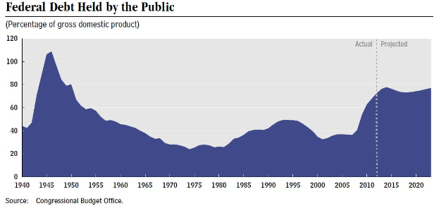 Liniengraph, der die Entwicklung der öffentlichen Verschuldung zeigt, mit begleitendem erklärendem Text.