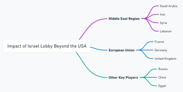 Denkmappe mit dem Titel "Auswirkungen der Israel-Lobby jenseits der USA" mit Zweigen, die nach Regionen und Ländern benannt sind, darunter Israel, Palästina und das Vereinigte Königreich, mit einer Legende, die die Zweige erklärt.