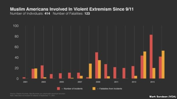 Eine Liniendiagramm, das die Anzahl der muslimischen Amerikaner zeigt, die seit 2001 in den USA an gewaltsamem Extremismus beteiligt waren, mit begleitendem erklärendem Text.