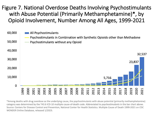 Liniengraph, der Überdosierungen zeigt, die psychostimulanzien (vorwiegend Methamphetamin) mit und ohne opioidbeteiligung von 1999 bis 2021 involve.
