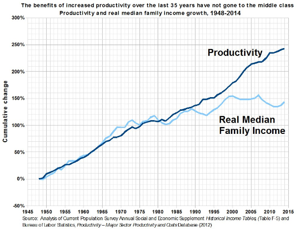 Diagramm mit der Überschrift "Die Vorteile der gestiegenen Produktivität der letzten 35 Jahre sind nicht an die Mittelschicht gegangen"
