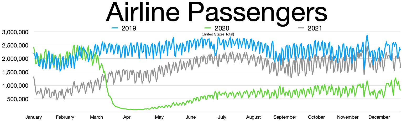 Eine Liniengraphik, die die Anzahl der Fluggesellschaften in den Vereinigten Staaten von 2019 bis 2021 zeigt, mit begleitendem erklärendem Text.