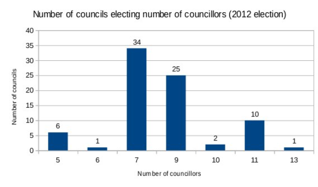 Liniendiagramm, das die Anzahl der im Jahr 2012 gewählten Räte zeigt, mit begleitendem erklärendem Text.