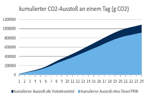 Eine Liniengrafik, die die CO2-Emissionen in Deutschland über die Zeit zeigt, mit begleitendem Text.