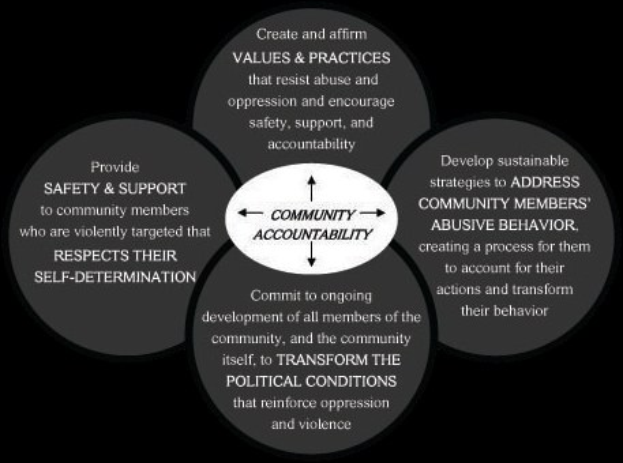 Ein Diagramm mit der Überschrift "Verantwortung in der Gemeinde" mit einem zentralen Kreis, der durch Pfeile mit drei sich überschneidenden Kreisen verbunden ist, alle in kräftigen, leuchtenden Farben.