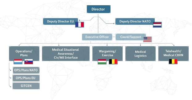 Diagramm der organisationalen Struktur der Europäischen Union, einschließlich Flaggen der Mitgliedsländer und beschrifteter Abteilungen mit ihren Rollen.