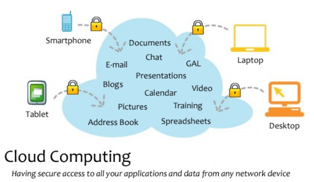 Diagramm eines Cloud-Computing-Systems mit mehreren Geräten (Laptop, Mobiltelefon, Tablet), die über sichere Schlösser verbunden sind und den sicheren Zugriff auf Anwendungen und Daten von jedem vernetzten Gerät veranschaulichen.