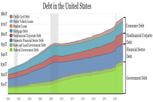 Ein Diagramm, das die Schuldenniveaus in den USA in verschiedenen Farben zeigt, mit begleitendem Text, der weitere Dateninformationen bereitstellt.