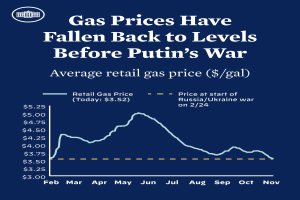 Blauer Plakat mit Text und einer Liniengrafik, die den durchschnittlichen Einzelhandelsgaspreis in Russland und der Ukraine vergleicht und einen Rückgang auf das Niveau vor dem Krieg zeigt.