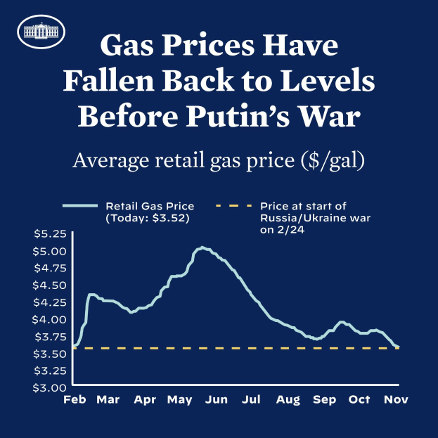 Blauer Plakat mit Text und einer Liniengrafik, die den durchschnittlichen Einzelhandelsgaspreis in Russland und der Ukraine vergleicht und einen Rückgang auf das Niveau vor dem Krieg zeigt.