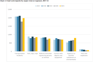 Eine Balkendiagramm-Ansicht, die die Anzahl der tödlichen Arbeitsunfälle nach Großereignis oder Exposition von 2017 bis 2021 anzeigt, mit begleitendem beschreibendem Text.