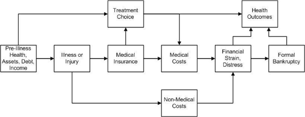 Flussdiagramm, das verschiedene Arten von medizinischen Kosten verknüpft mit Vorerkrankung, Gesundheit und Gesundheitsergebnissen, mit interconnected beschrifteten Boxen, die Schritte und Interaktionen zeigen.