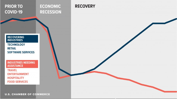 A line graph showing the number of U.S. businesses affected by COVID-19, divided by industry and recovery status, with accompanying text highlighting economic recovery trends.