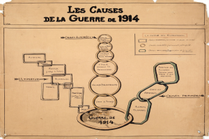 Diagramm auf Papier mit verbundenen Kreisen und Pfeilen, die die Ursachen des Ersten Weltkriegs darstellen, mit begleitendem Text.