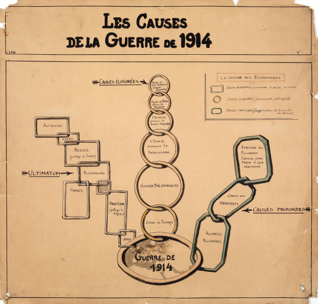 Diagramm auf Papier mit verbundenen Kreisen und Pfeilen, die die Ursachen des Ersten Weltkriegs darstellen, mit begleitendem Text.