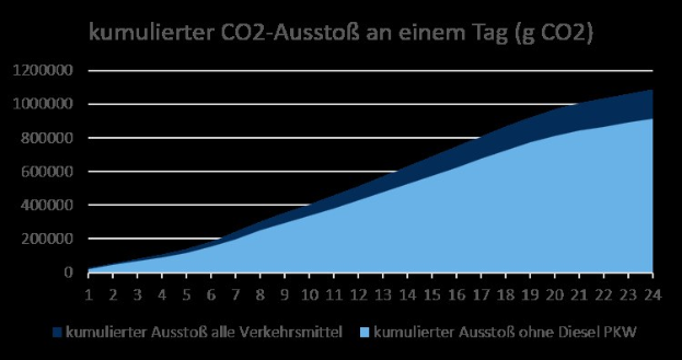 Liniengraph, der die Kohlendioxidemissionen in Deutschland veranschaulicht, mit begleitendem Erläuterungstext.