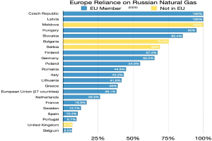 Eine Säulen-Diagramm, das den prozentualen Anteil von Europas Abhängigkeit von russischem Erdgas zeigt, mit Text, der die Investitionsprozentsätze angibt.