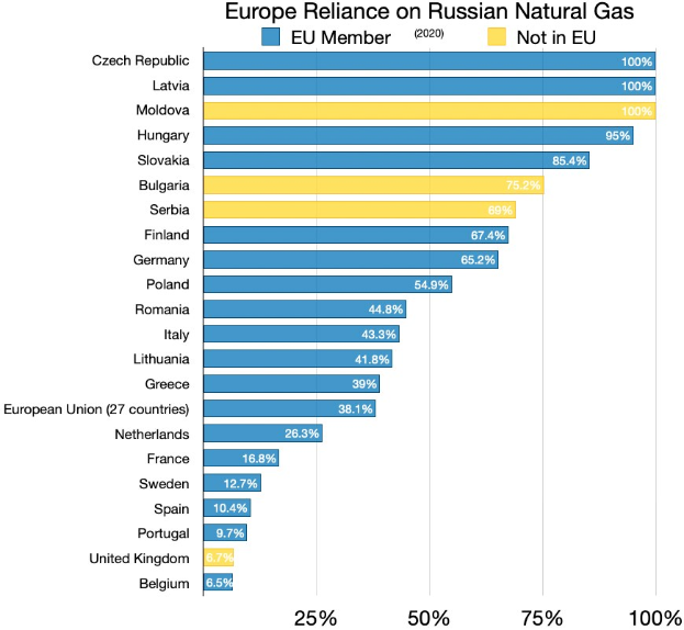 Eine Säulen-Diagramm, das den prozentualen Anteil von Europas Abhängigkeit von russischem Erdgas zeigt, mit Text, der die Investitionsprozentsätze angibt.