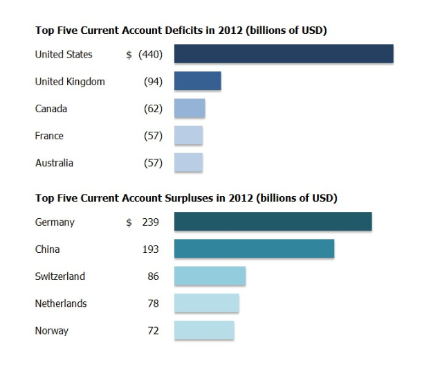 Balkendiagramm, das die fünf größten aktuellen Kontendefizite im Jahr 2012 zeigt, mit begleitendem erklärendem Text.