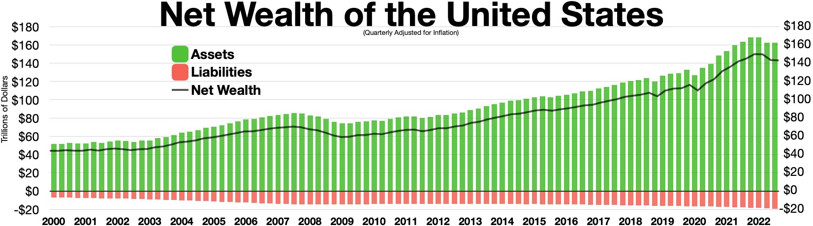 Liniendiagramm mit der Bezeichnung "Nettovermögen der USA", das das jährliche Nettovermögen der Vereinigten Staaten aus verschiedenen Jahren zeigt.