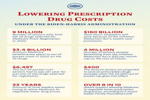 Plakat mit dem Titel "Reduzierung der Arzneimittelkosten unter der Biden-Harris-Regierung" mit einem Logo, das wahrscheinlich über die Reduzierung der Arzneimittelkosten informiert.