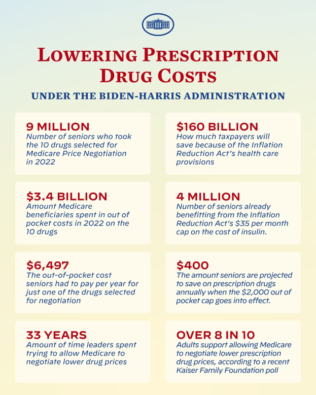 Plakat mit dem Titel "Reduzierung der Arzneimittelkosten unter der Biden-Harris-Regierung" mit einem Logo, das wahrscheinlich über die Reduzierung der Arzneimittelkosten informiert.