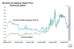 Liniengraph, der die monatlichen On-Highway-Dieselpreise in den USA von 2000 bis 2020 zeigt, mit blauen und grünen Linien, die die Preisentwicklung darstellen, und dem Text "On-Highway Diesel Price".