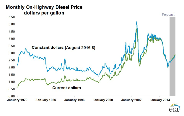 Liniengraph, der die monatlichen On-Highway-Dieselpreise in den USA von 2000 bis 2020 zeigt, mit blauen und grünen Linien, die die Preisentwicklung darstellen, und dem Text "On-Highway Diesel Price".