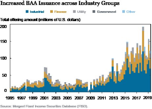 Liniengraph, der die gestiegene Emission von Bankers Acceptance (BAA) über verschiedene Branchen zeigt, mit begleitendem Erläuterungstext.