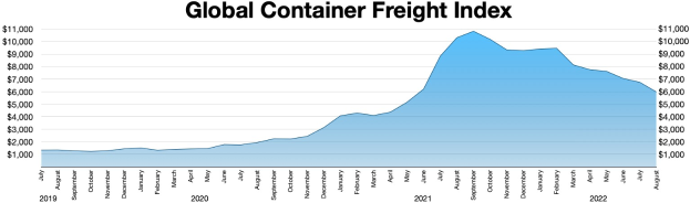 Liniendiagramm mit der Bezeichnung "Globaler Containerfrachtindex", das jährliche Containerfrachtmengen mit unterschiedlichen Balkenhöhen zeigt.