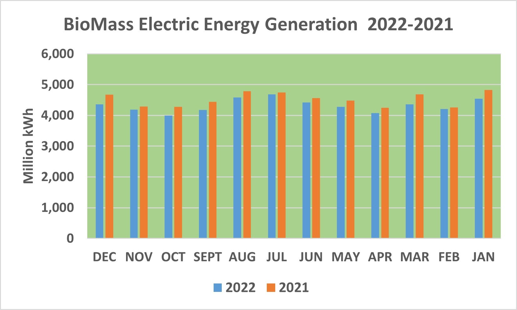 Balkendiagramm, das die Trends der elektrischen Energieerzeugung aus Biomasse von 2021 bis 2022 zeigt, mit begleitendem erklärendem Text.