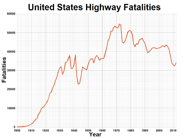 Liniendiagramm mit der Bezeichnung "Verkehrstote in den USA" zeigt die jährlichen Verkehrstoten in den USA im Zeitverlauf.