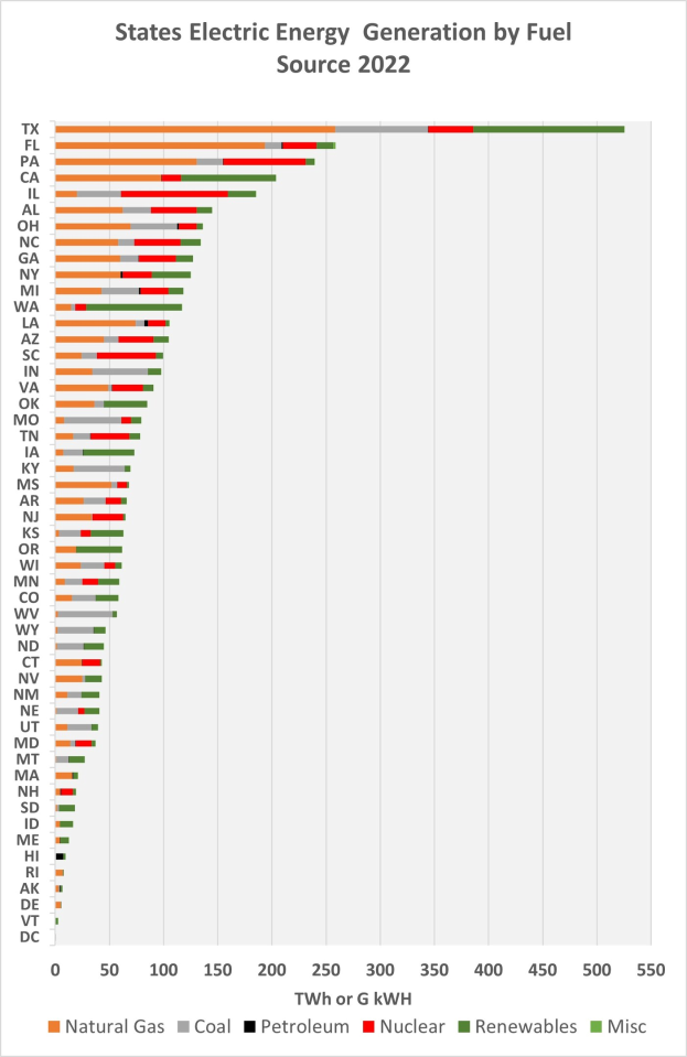 Balkendiagramm, das die elektrische Energieerzeugung der US-Bundesstaaten nach Brennstoffquellen im Jahr 2022 zeigt, mit begleitendem erklärendem Text.