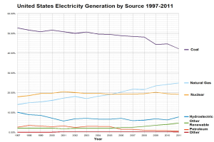 Liniengraph, der die Stromerzeugung in den USA nach Quelle (Kohle, Erdgas, Kernenergie, Wasserkraft und Erneuerbare Energien) von 1997 bis 2011 zeigt.