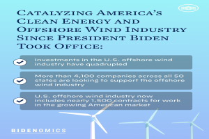 Plakat, das den Wachstum der sauberen Energie- und Offshore-Windindustrie in Amerika seit der Amtseinführung von Präsident Biden illustriert, mit Abbildungen von Windmühlen und Text.