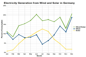 Liniengraph, der die Stromerzeugung aus Wind und Solar in Deutschland zeigt, mit begleitendem erklärendem Text.