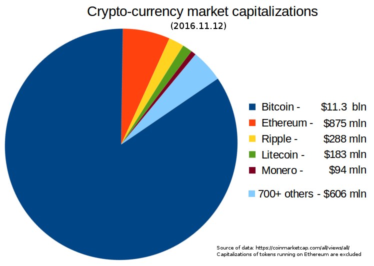 Tortendiagramm, das die Marktkapitalisierungen von Kryptowährungen im Jahr 2016 zeigt, mit Abschnitten für Bitcoin, Ethereum, Litecoin und andere Arten.